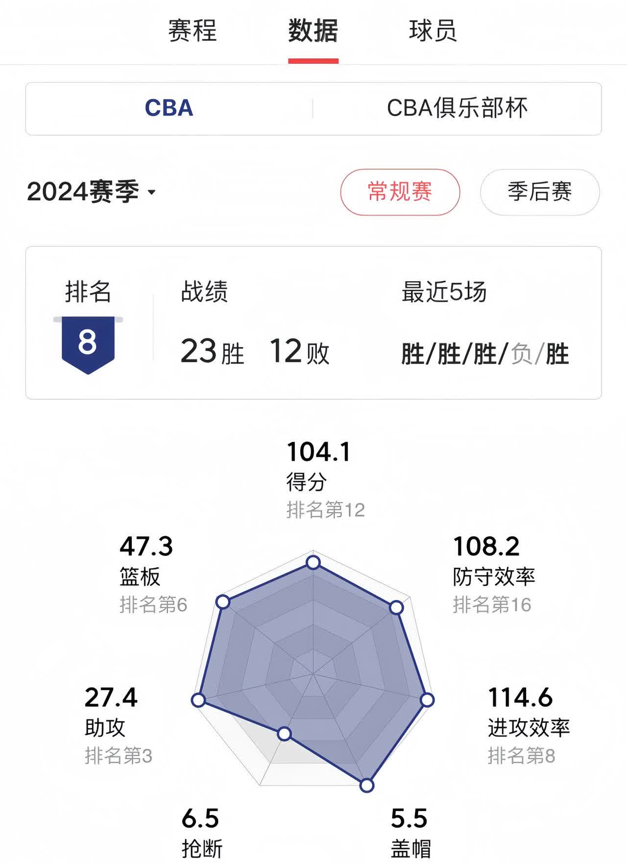 关于战绩喜人，球队迈向了新的高度的信息