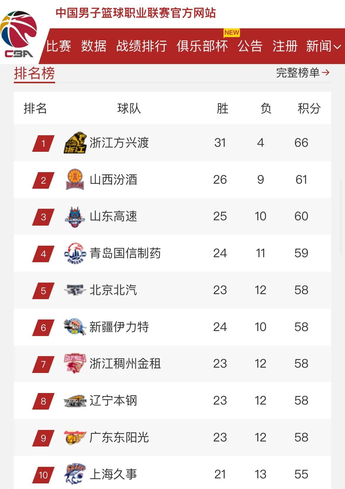 北京首钢主场大胜江苏，稳居积分榜前列的简单介绍